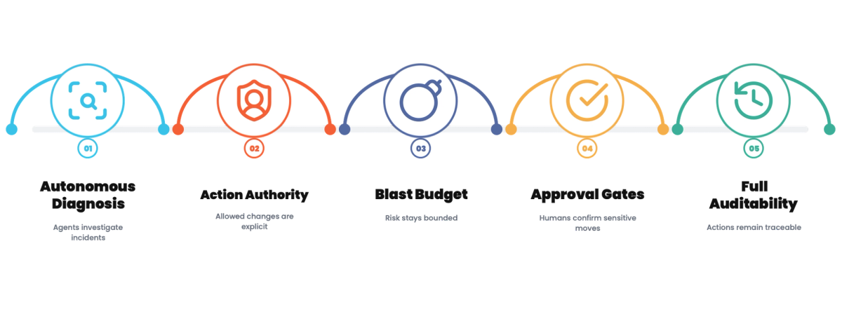 AI Agents for Infrastructure: Automation With a Blast-Radius Budget
