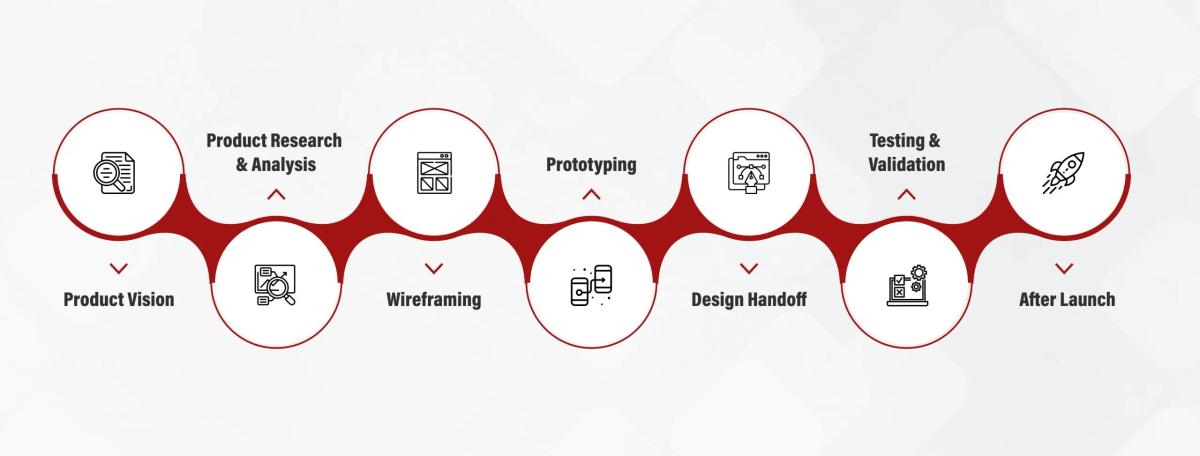 digital product design process