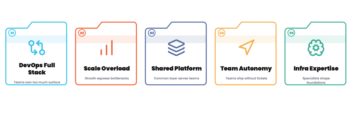 Platform Engineering vs DevOps: What Actually Changed