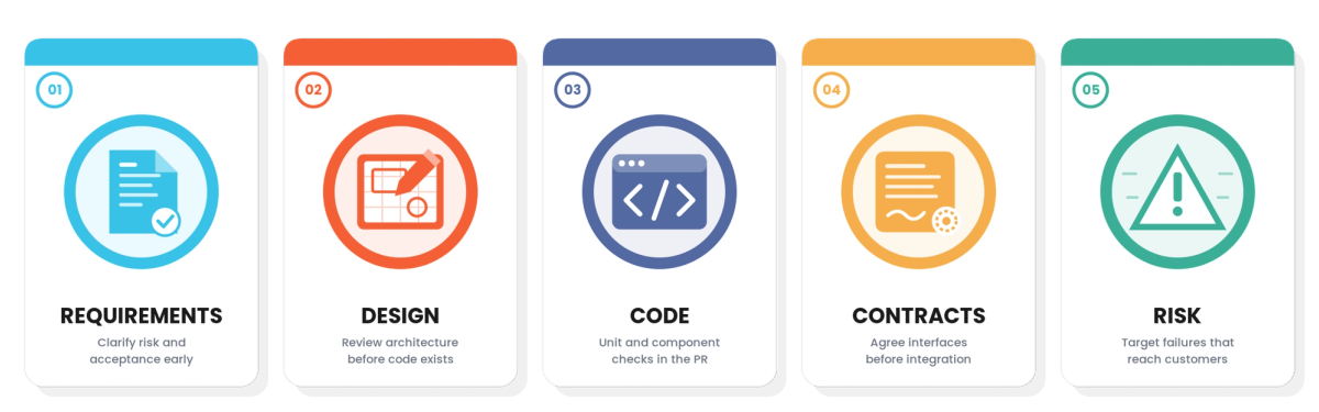 Shift-Left Testing for Fintech