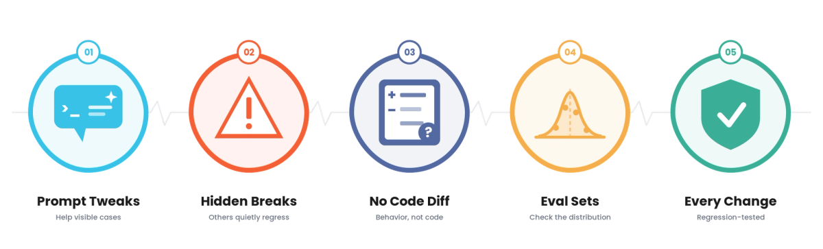 AI Regression Testing for Technology & SaaS