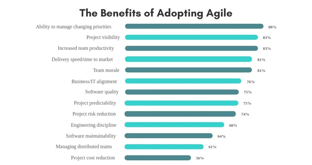 Benefits of Adopting Agile Project Management