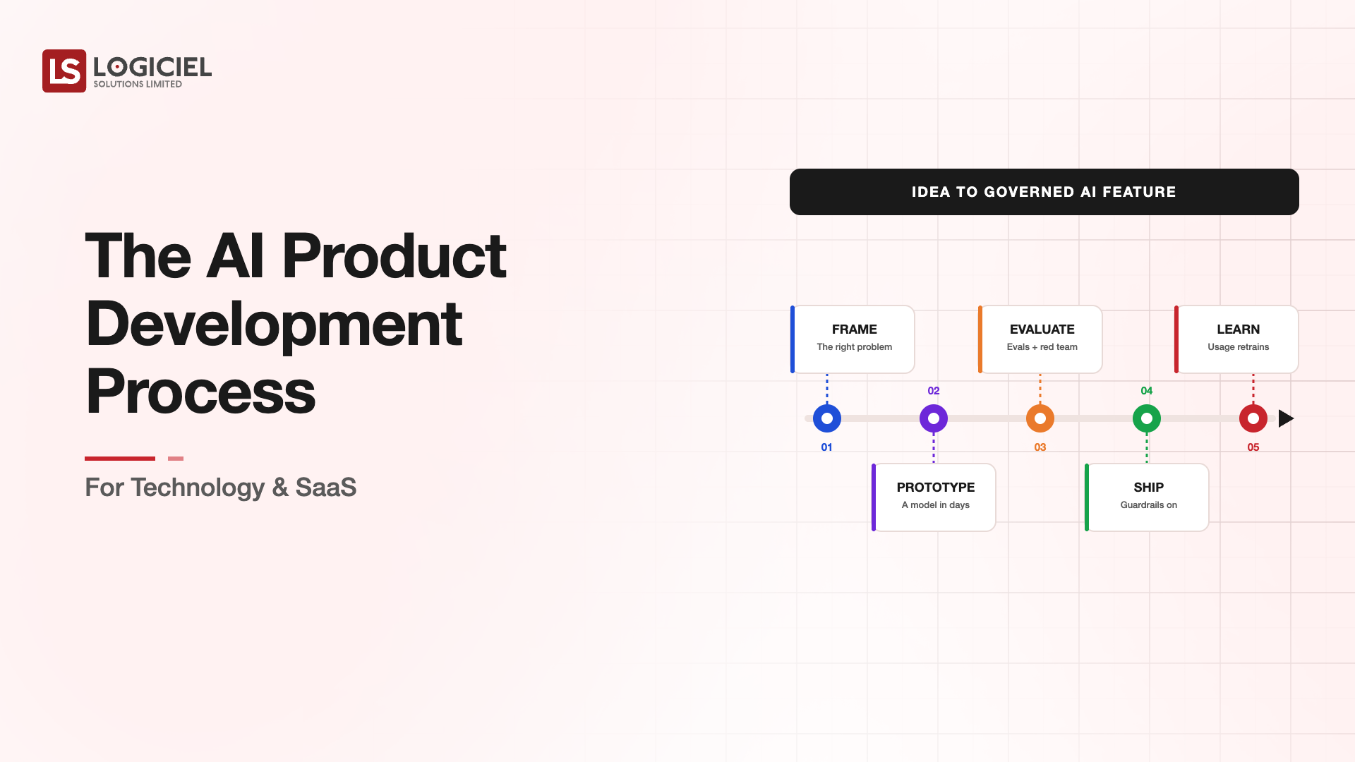 The AI Product Development Process for Technology & SaaS