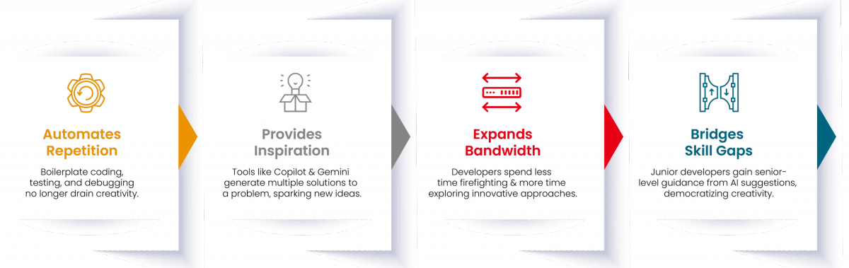 AI and Software Development- Merging Creativity with Automation