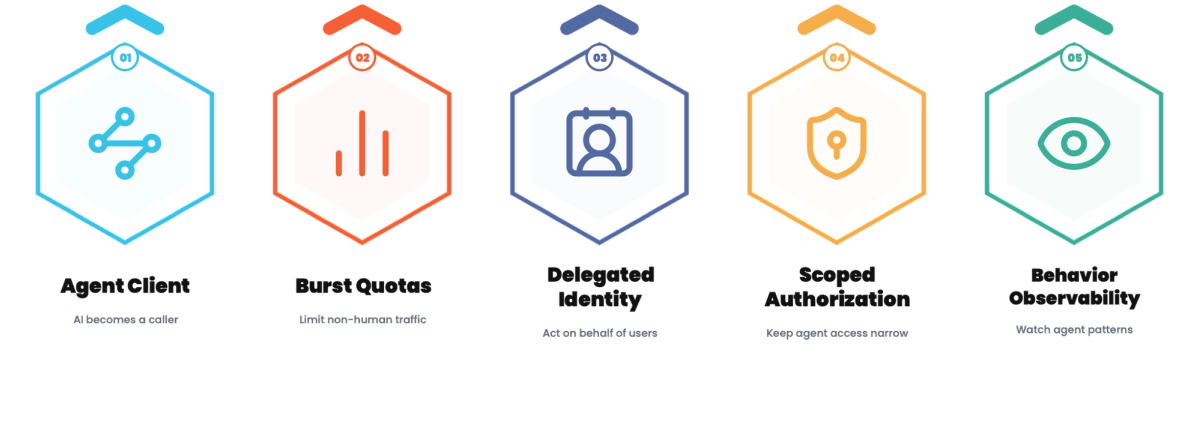 API Gateway Strategy in the Agent Era