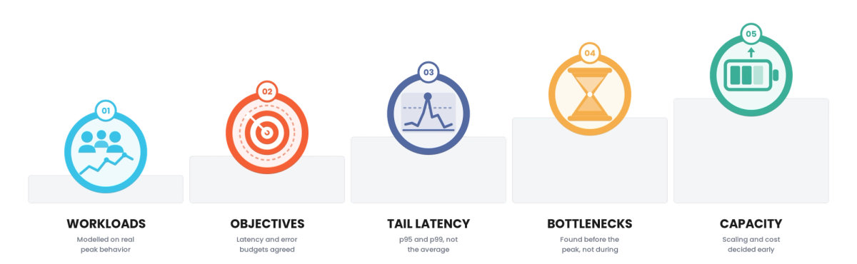 Performance Testing Strategy for Retail