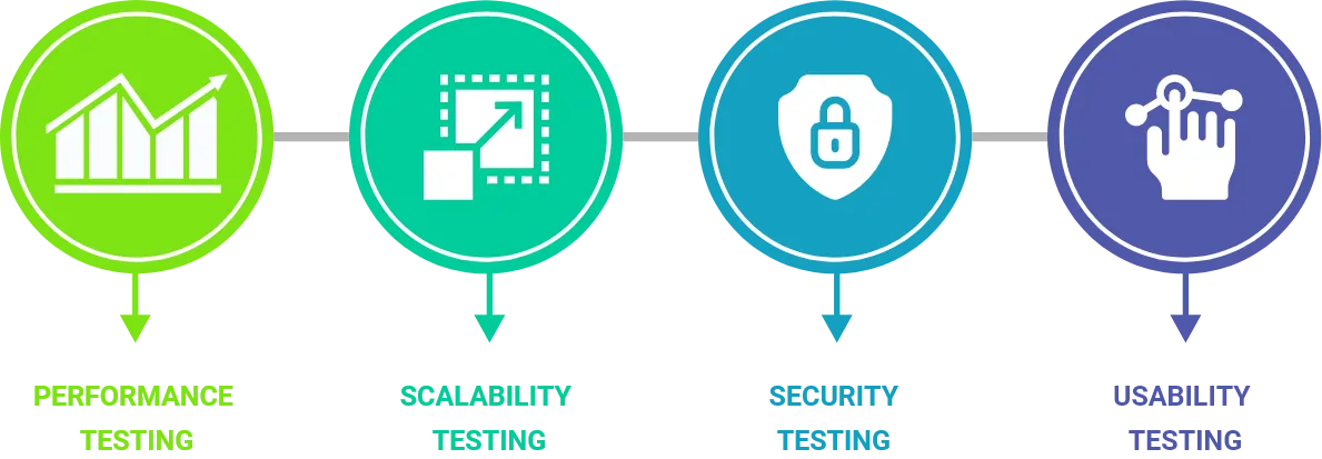 Types of Non-Functional Testing