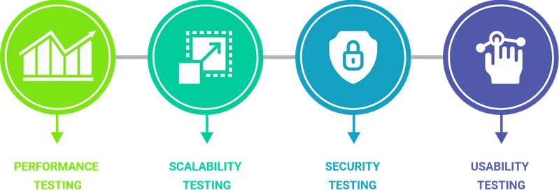 Types of Non-Functional Testing