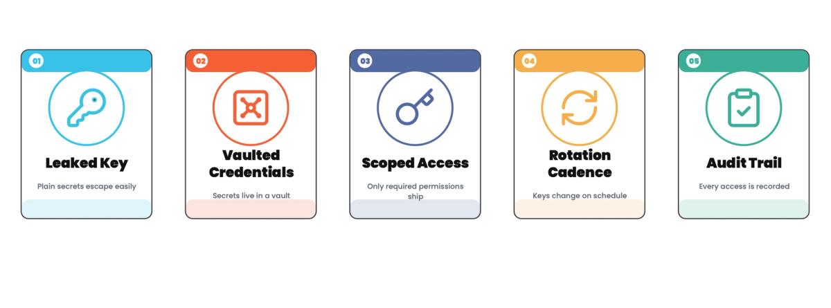 Secrets Management: The Unglamorous Layer That Prevents Breaches