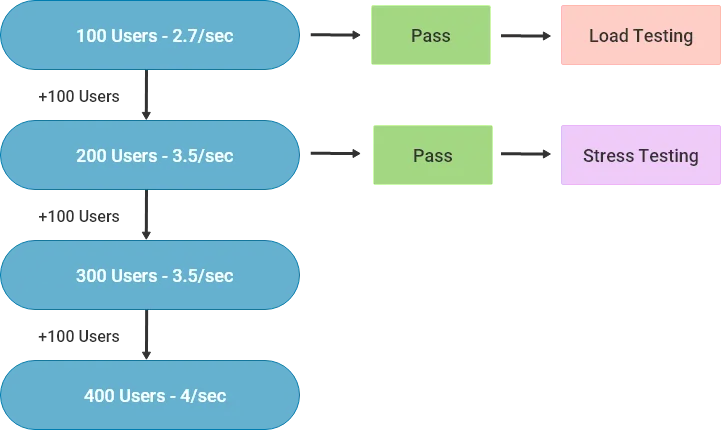 Automation Performance Testing