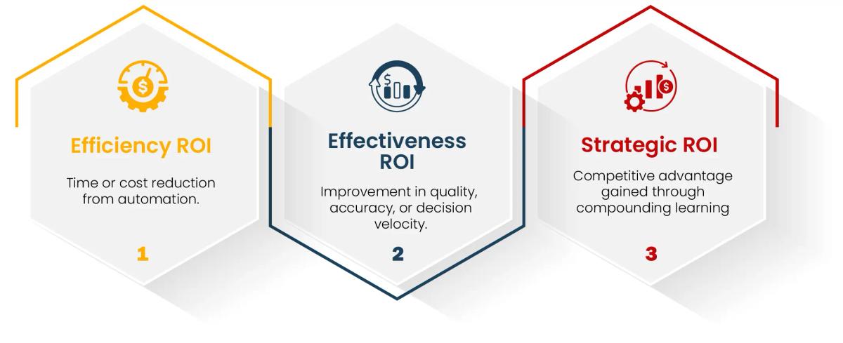 Three-Layer ROI