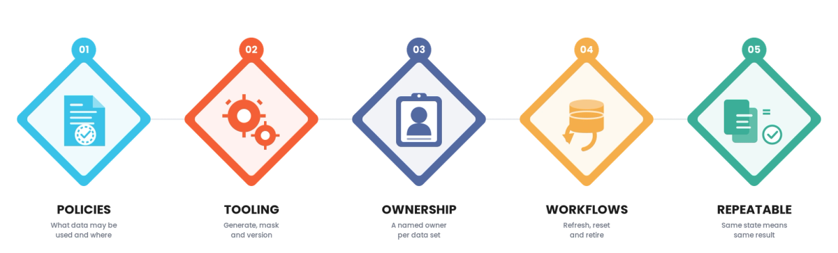 Test Data Management for Technology & SaaS
