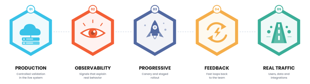 Shift-Right Testing for Technology & SaaS
