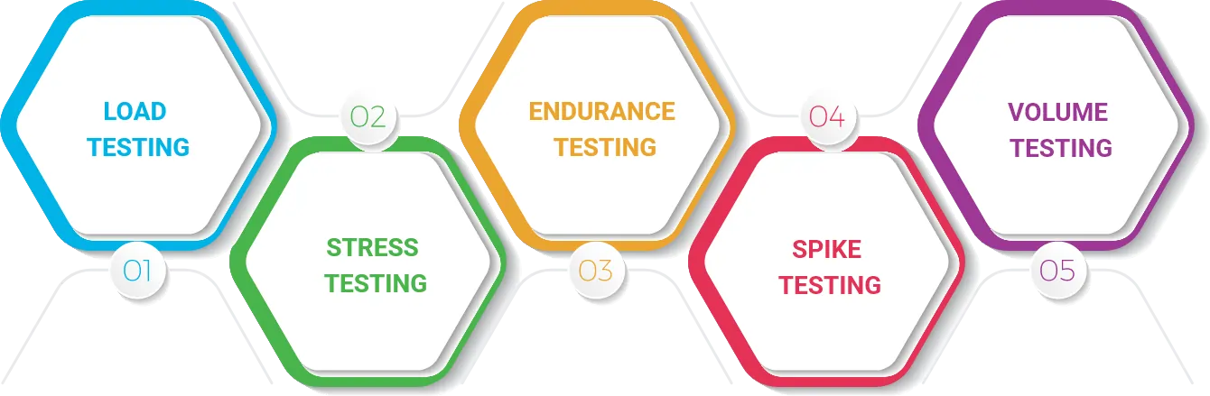 Types of Performance Testing