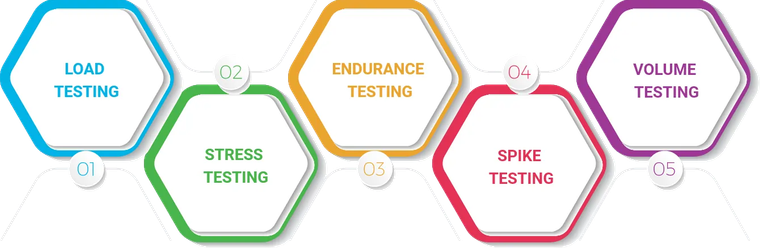 Types of Performance Testing