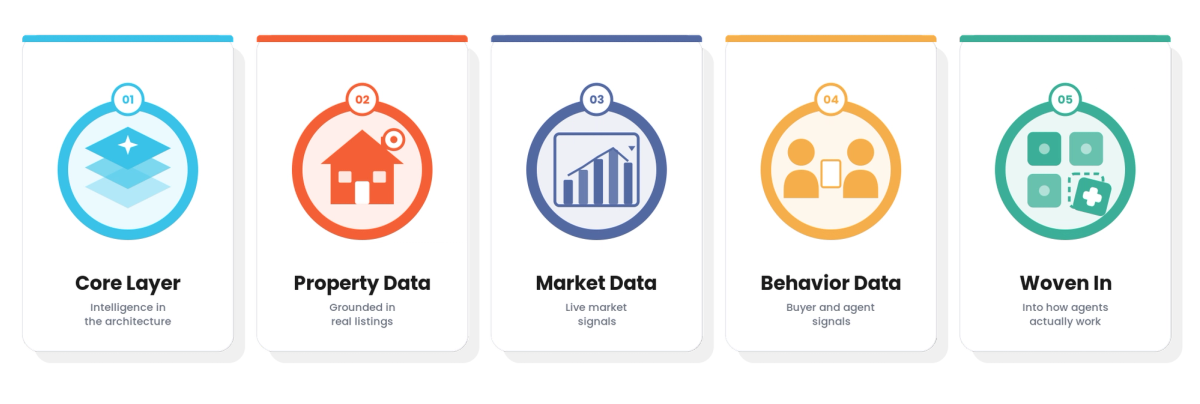 AI-Native Product Development for Real Estate