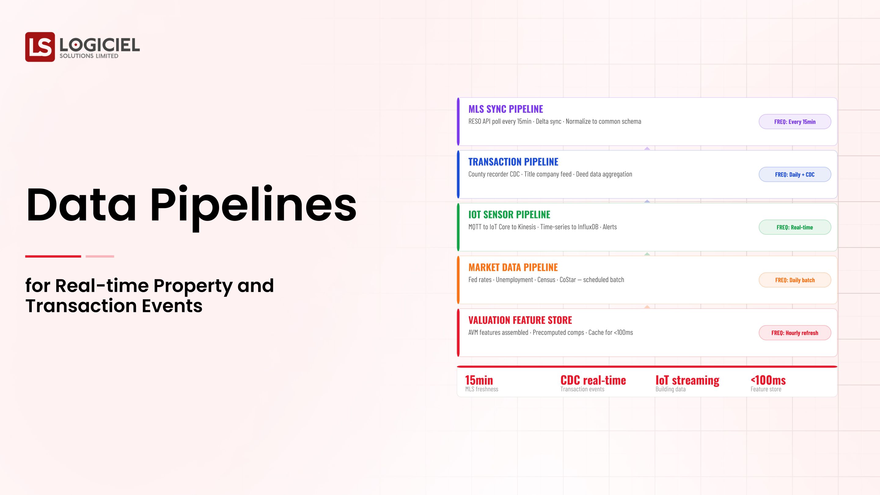 Data Pipelines for Real-time Property and Transaction Events in 2026