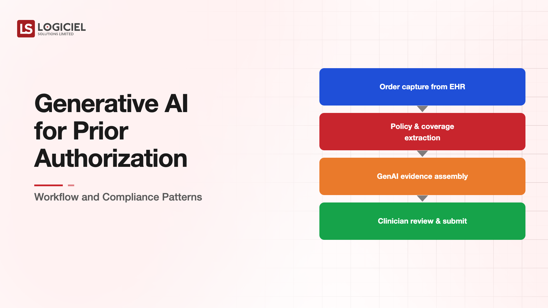 Generative AI for Prior Authorization: Workflow and Compliance Patterns