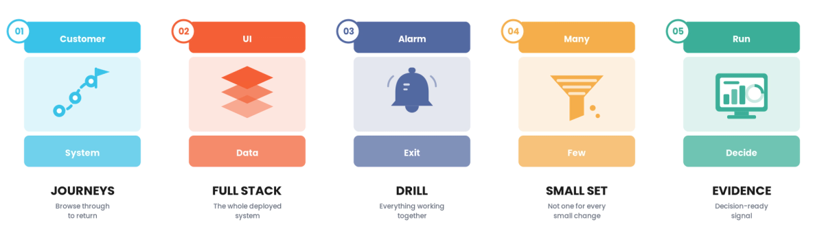 E2E Test Automation for Retail