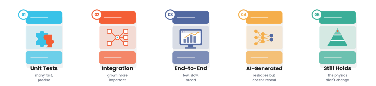 The Test Pyramid in 2026 for Technology & SaaS