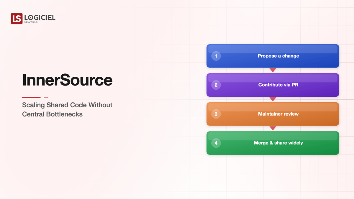 InnerSource: Scaling Shared Code Without Central Bottlenecks