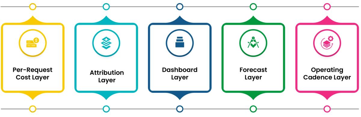 23-ai-cost-per-request-finops-framework-2026