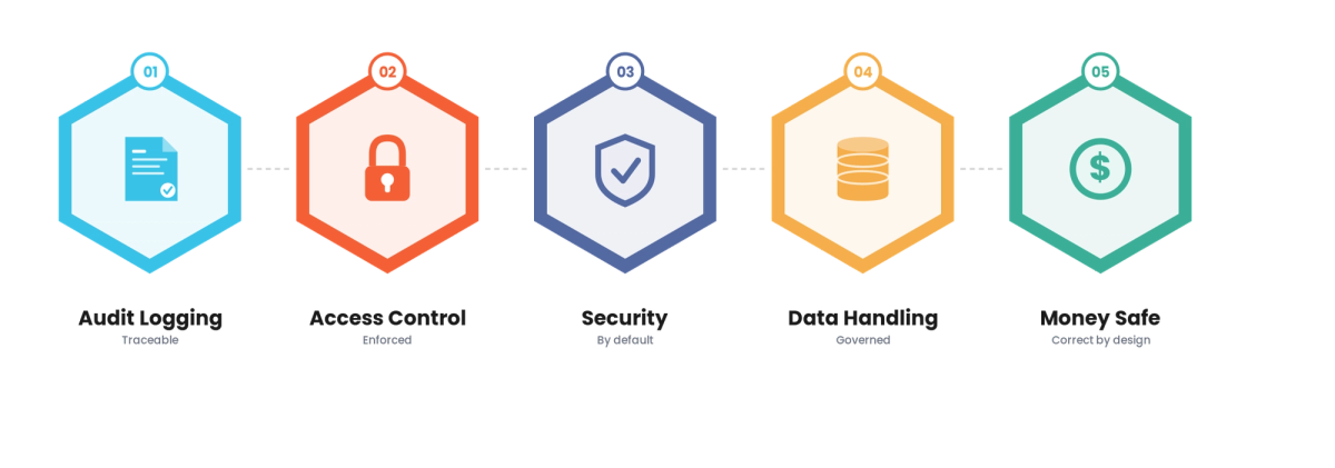 Golden Paths for Fintech