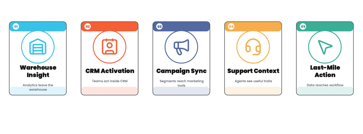 Reverse ETL: Getting Insights Back Into the Tools That Act