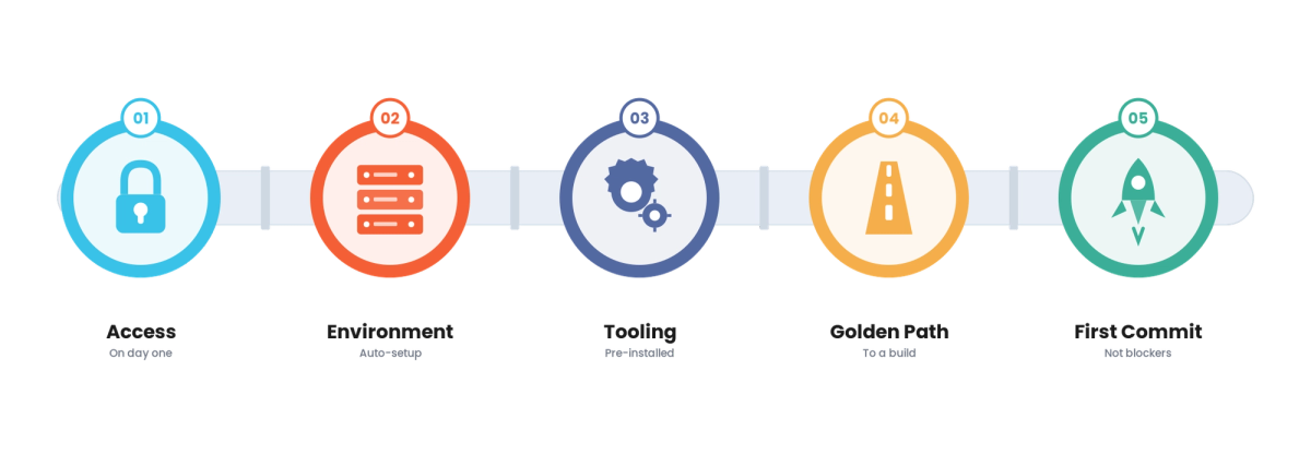 Developer Onboarding Automation for Technology & SaaS