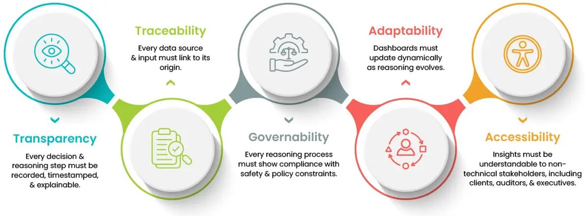 Core Principles of a Reliability Dashboard