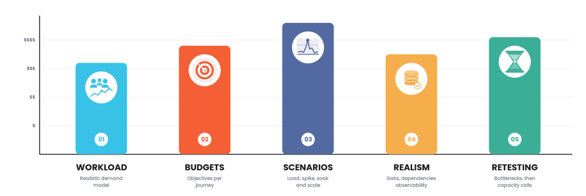 Performance Testing Strategy for Hospitality