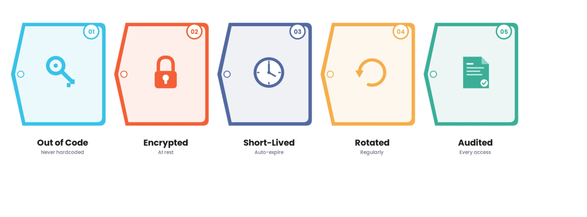 Secrets Management for Fintech