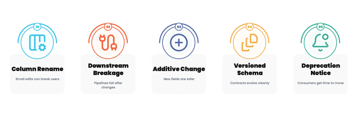 Schema Evolution: Changing Data Without Breaking Everyone