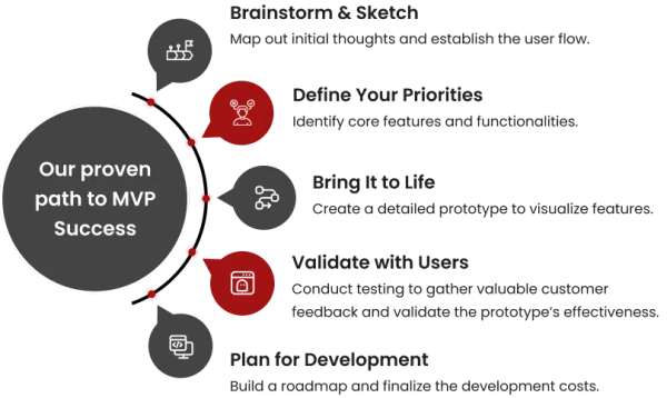 Our proven path to MVP Success