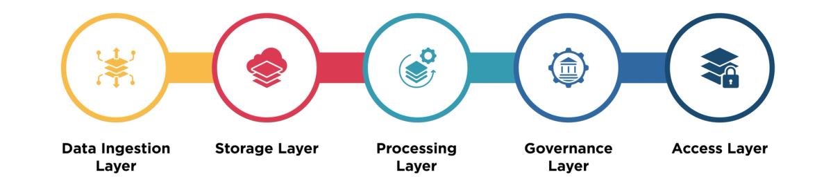 Cloud Data Management Core Components