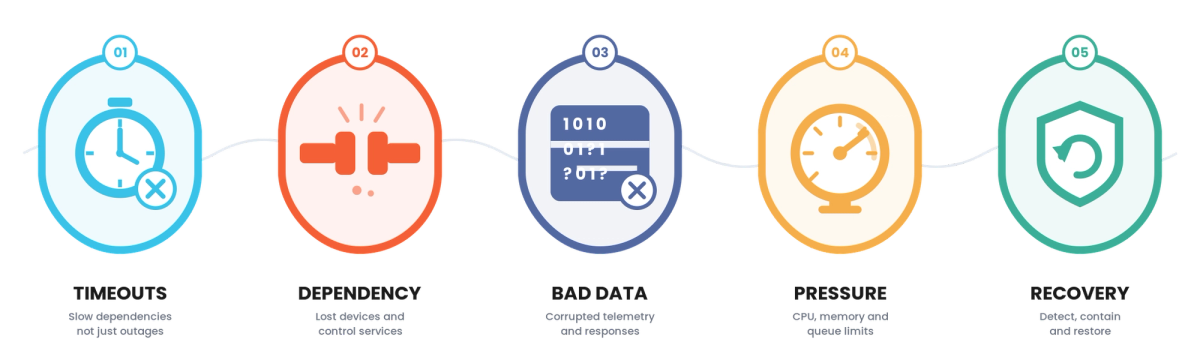 Fault Injection Testing for Energy