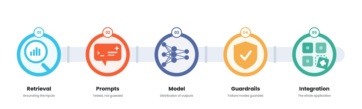 Testing AI Applications for Technology & SaaS