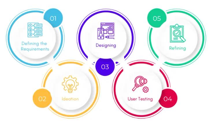 The Prototyping Process