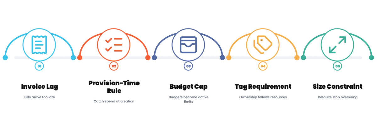 FinOps Guardrails: Cost Control at Provision Time, Not Invoice Time