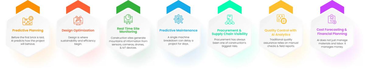 What AI Does on a Construction Site