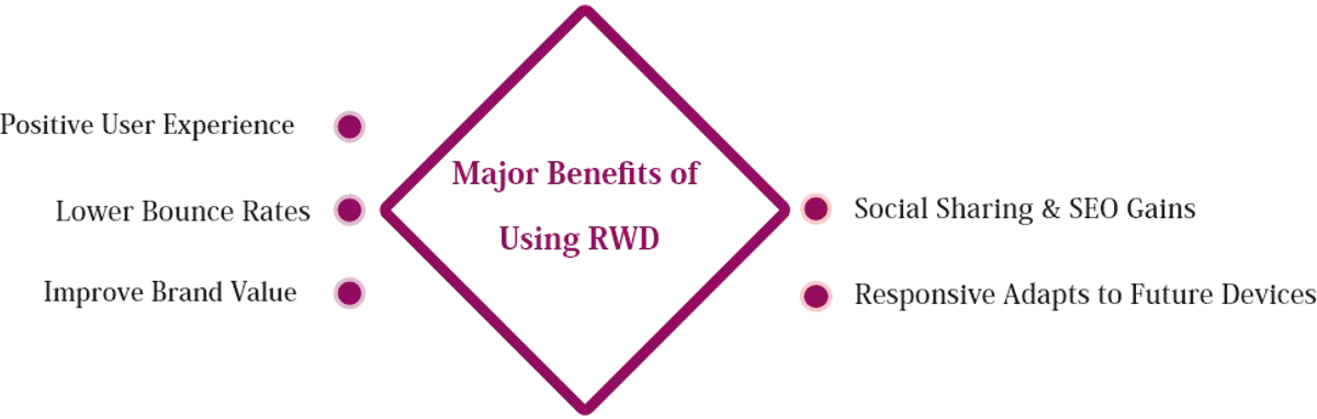 Let’s Find Out the Major Benefits of Using RWD