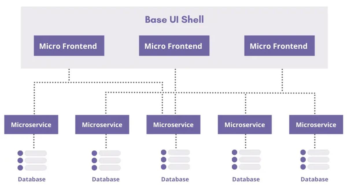Micro Frontends Architecture