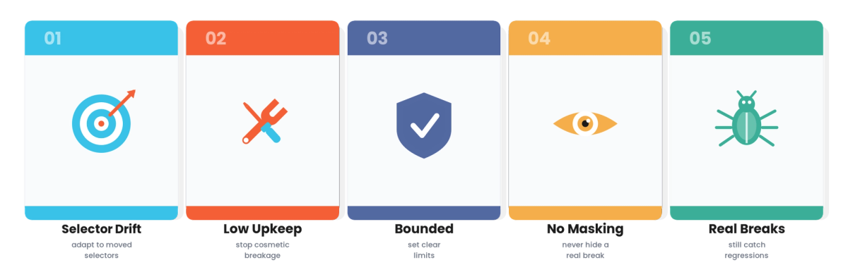Self-Healing Tests for Technology & SaaS