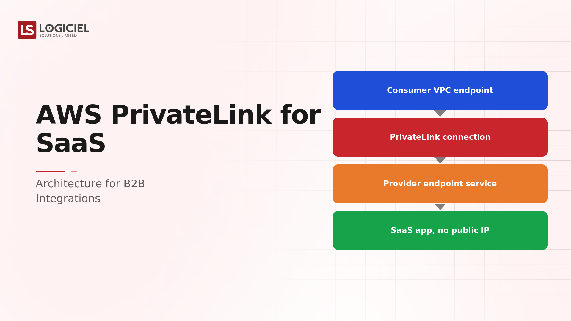 AWS PrivateLink for SaaS: Architecture for B2B Integrations