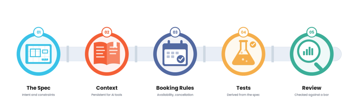 Spec-Driven Development for Hospitality