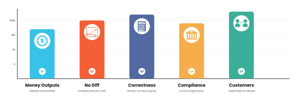 AI Regression Testing for Fintech