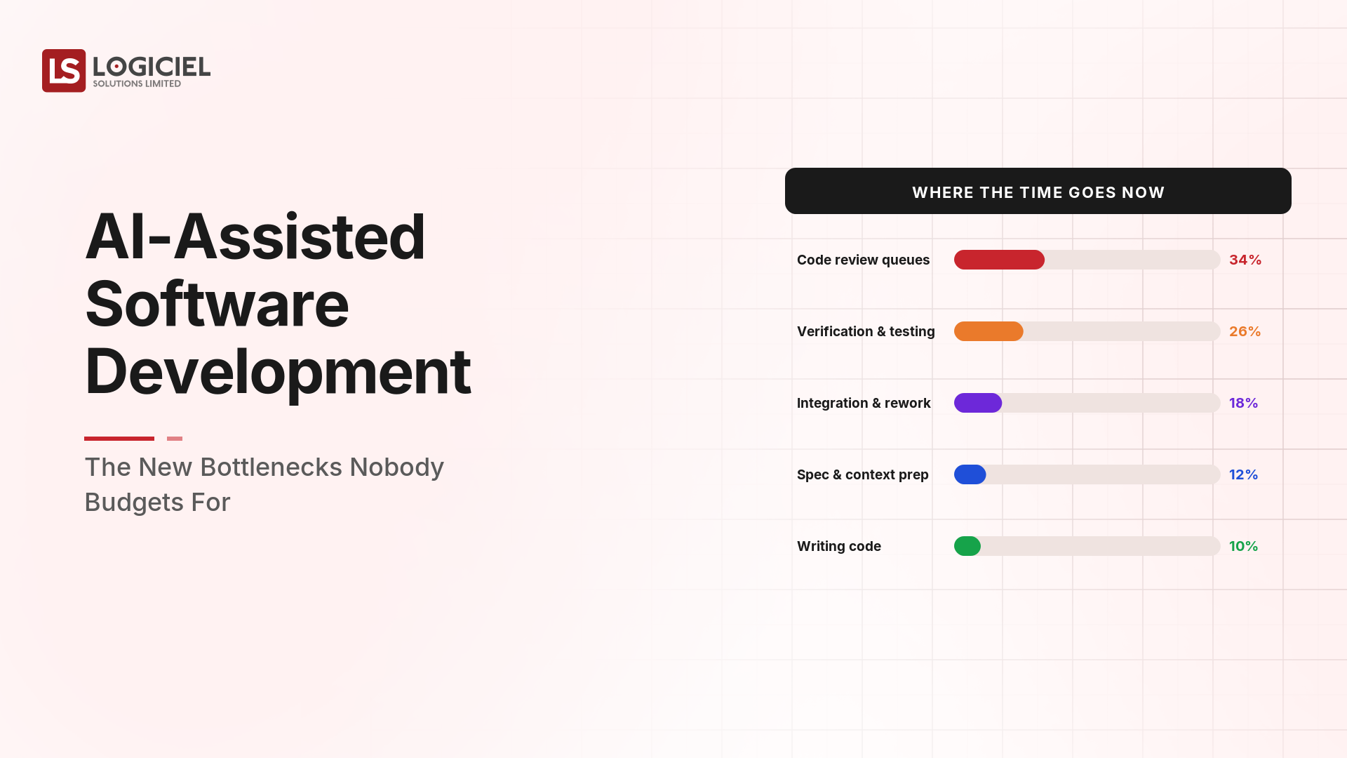 AI-Assisted Software Development: The New Bottlenecks Nobody Budgets For