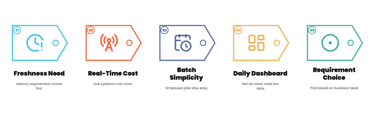 Streaming vs Batch: Deciding by Requirement, Not Trend