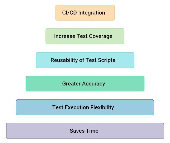 Benefits of Automation Testing
