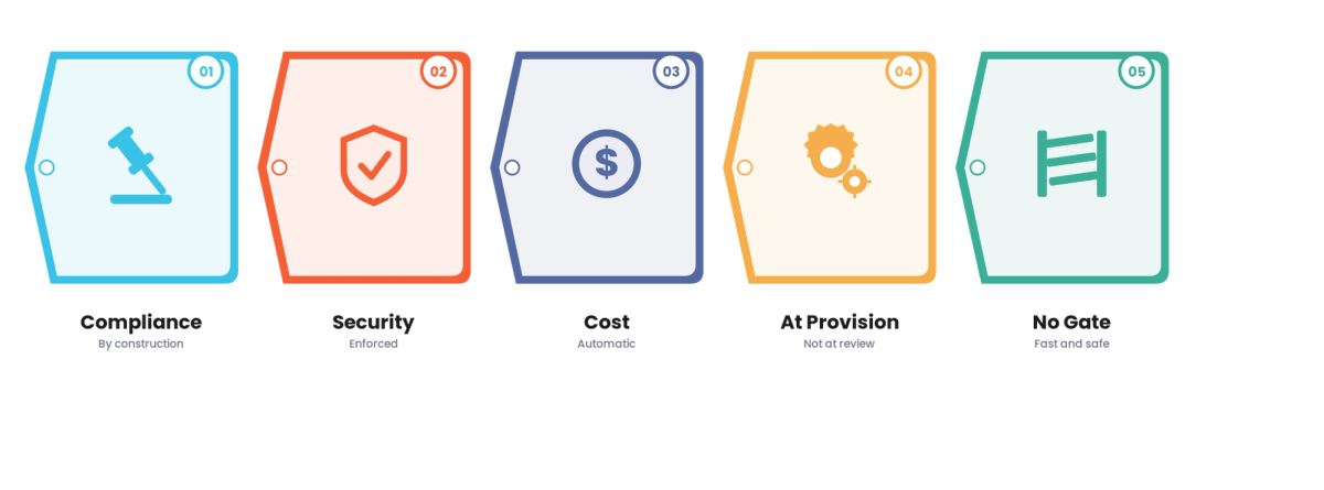 Self-Service Infrastructure for Fintech